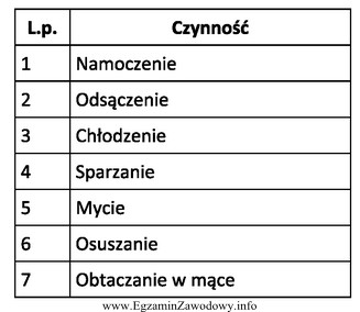 Ułóż według kolejności czynności, któ