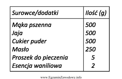 Ilości surowców i dodatków przedstawionych w tabeli 