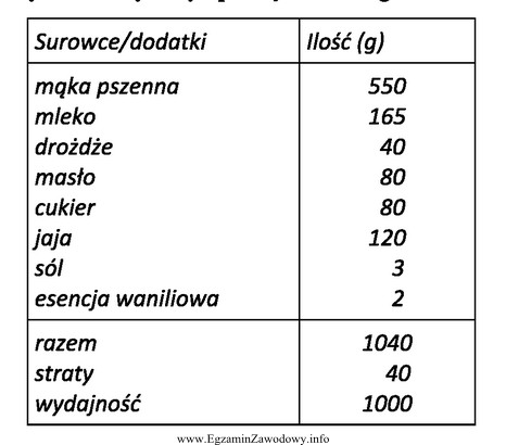 Na podstawie receptury oblicz, ile należy odważyć droż