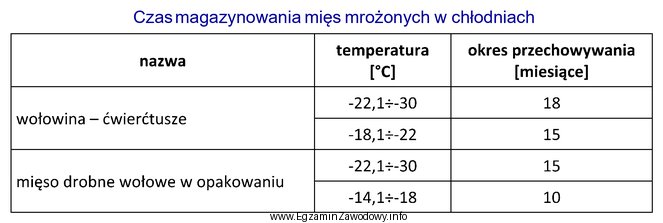 W jakiej temperaturze można magazynować ćwierćtusze woł