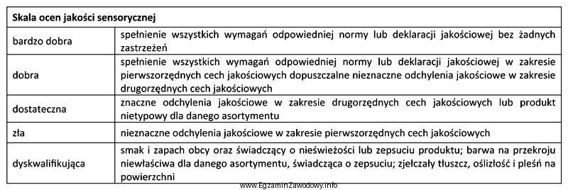 Na podstawie <i>Skali ocen jakości sensorycznej</i> stwierdź 