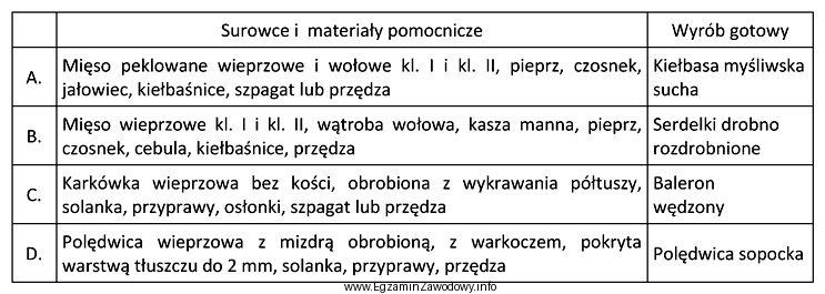 Wskaż błędnie dobrane surowce i materiały pomocnicze 