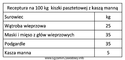 Na podstawie receptury zamieszczonej w tabeli oblicz, ile surowców 