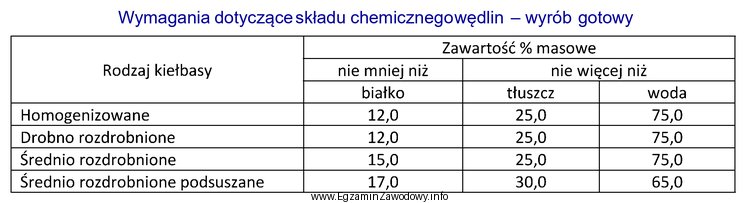 Na podstawie informacji zawartych w tabeli stwierdzono, że w 