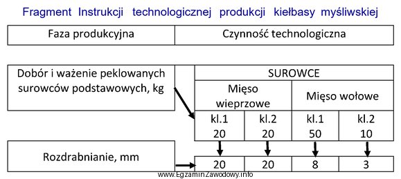 Korzystając z fragmentu Instrukcji technologicznej produkcji kiełbasy myś