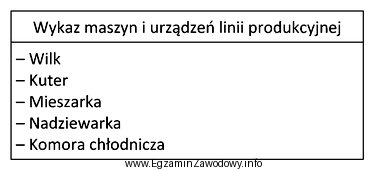 Do produkcji którego wyrobu wykorzystuje się maszyny i urzą