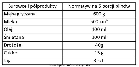 Na podstawie zamieszczonego normatywu wskaż, ile porcji blinów należ