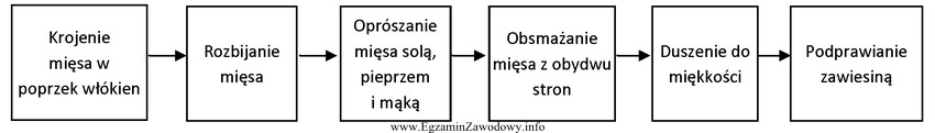 Przedstawiony schemat czynności dotyczy wykonywania