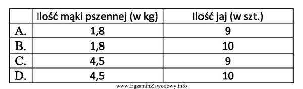 Wskaż, ile mąki pszennej i jaj należy uż