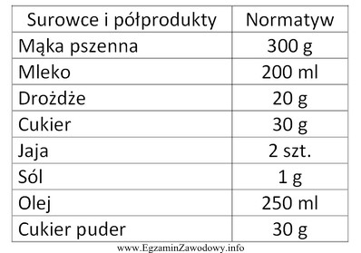 Do sporządzenia którego wyrobu należy wykorzystać wszystkie 