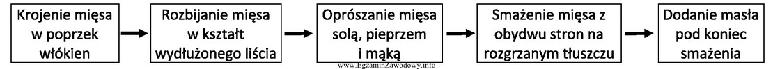 Przedstawiony schemat kolejnych czynności obróbki mięsa dotyczy 