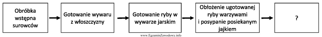 Której czynności brakuje w przedstawionym schemacie wykonania 