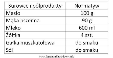 Który sos należy sporządzić, wykorzystując wszystkie 