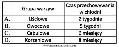 Na podstawie danych zawartych w tabeli wskaż maksymalny czas przechowywania 