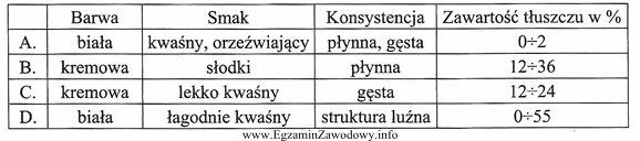 Wskaż, którymi cechami charakteryzuje się śmietanka.