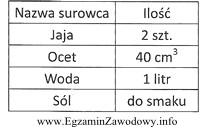 Na podstawie zamieszczonego normatywu surowcowego na 1 porcję należy sporzą