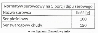 Na podstawie zamieszczonego normatywu surowcowego wskaż, ile surowców należ