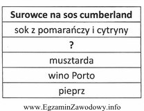 Zamieszczony wykaz surowców do sporządzenia sosu cumberland należ