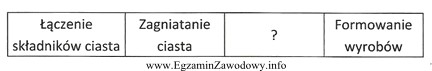 Której czynności brakuje w przedstawionym schemacie sporządzania 