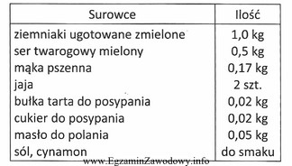 Którą potrawę należy wykonać, wykorzystując wszystkie surowce 