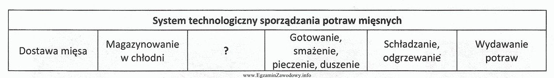 W przedstawionym systemie technologicznym, w miejscu oznaczonym znakiem zapytania, należ