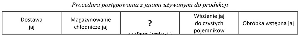 Wskaż brakujący etap w przedstawionej procedurze postępowania z 