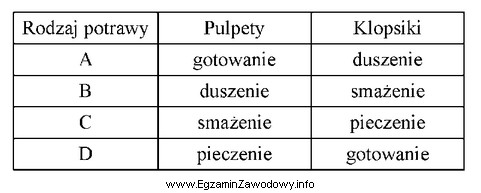 Wskaż prawidłowe techniki obróbki termicznej dla wymienionych w 