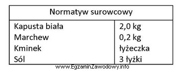 Na podstawie przedstawionego normatywu surowcowego dobierz metodę utrwalania kapusty biał