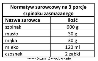 Na postawie zamieszczonego normatywu surowcowego oblicz, ile szpinaku i mleka 