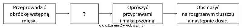 Której czynności brakuje w zamieszczonym schemacie przedstawiającym 