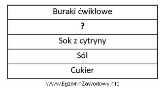 Zamieszczony wykaz surowców do sporządzenia ćwikły 