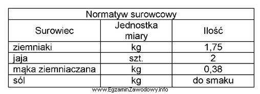 Korzystając z przedstawionego normatywu surowcowego należy sporządzić