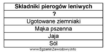 W zamieszczonym wykazie składników na pierogi leniwe w 