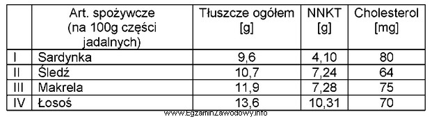 Na podstawie danych zawartych w tabeli wskaż, która ryba 