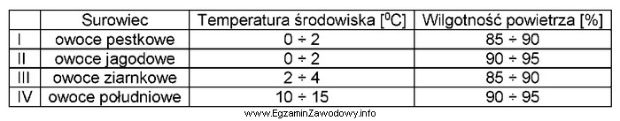 Na podstawie danych zawartych w tabeli wskaż optymalne warunki przechowywania 