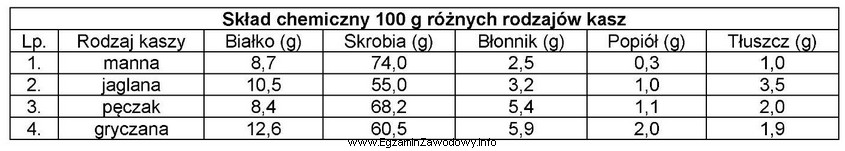 Na podstawie danych w tabeli wskaż środek spożywczy, 