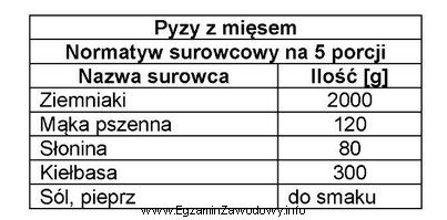 Korzystając z przedstawionego normatywu surowcowego, oblicz, ile porcji potrawy 