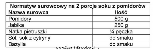 Na postawie zamieszczonego normatywu surowcowego oblicz, ile natki pietruszki należ