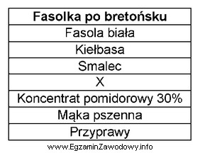 Którą nazwę surowca należy wpisać do tabeli w 