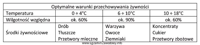 Korzystając z danych zawartych w tabeli wskaż, który 