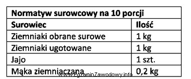 Na postawie zamieszczonego normatywu należy sporządzić