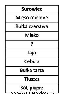 Normatyw surowcowy na sznycel ministerski należy uzupełnić