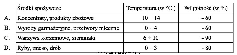 Na podstawie danych w tabeli wskaż optymalne warunki przechowywania pasztetu 