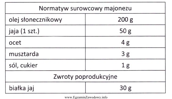 Ile majonezu należy sporządzić według przedstawionego normatywu?