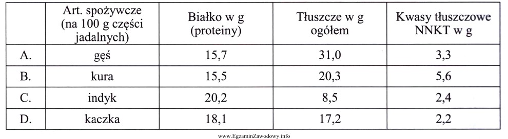 Korzystając z danych w tabeli wskaż, w którym 