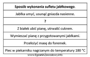 Których czynności brakuje w sposobie wykonania sufletu w 