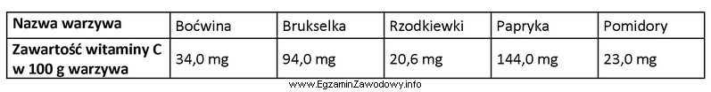 Z danych zamieszczonych w tabeli wynika, że więcej 