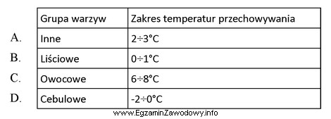 Na podstawie danych zawartych w tabeli wskaż zakres temperatur przechowywania 