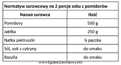 Na postawie zamieszczonego normatywu surowcowego oblicz, ile natki pietruszki należ