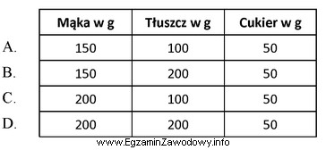 Które ilości surowców należy przygotować do 